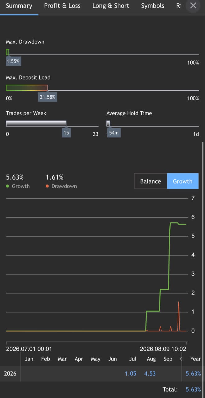 Account performance report showing growth and drawdown