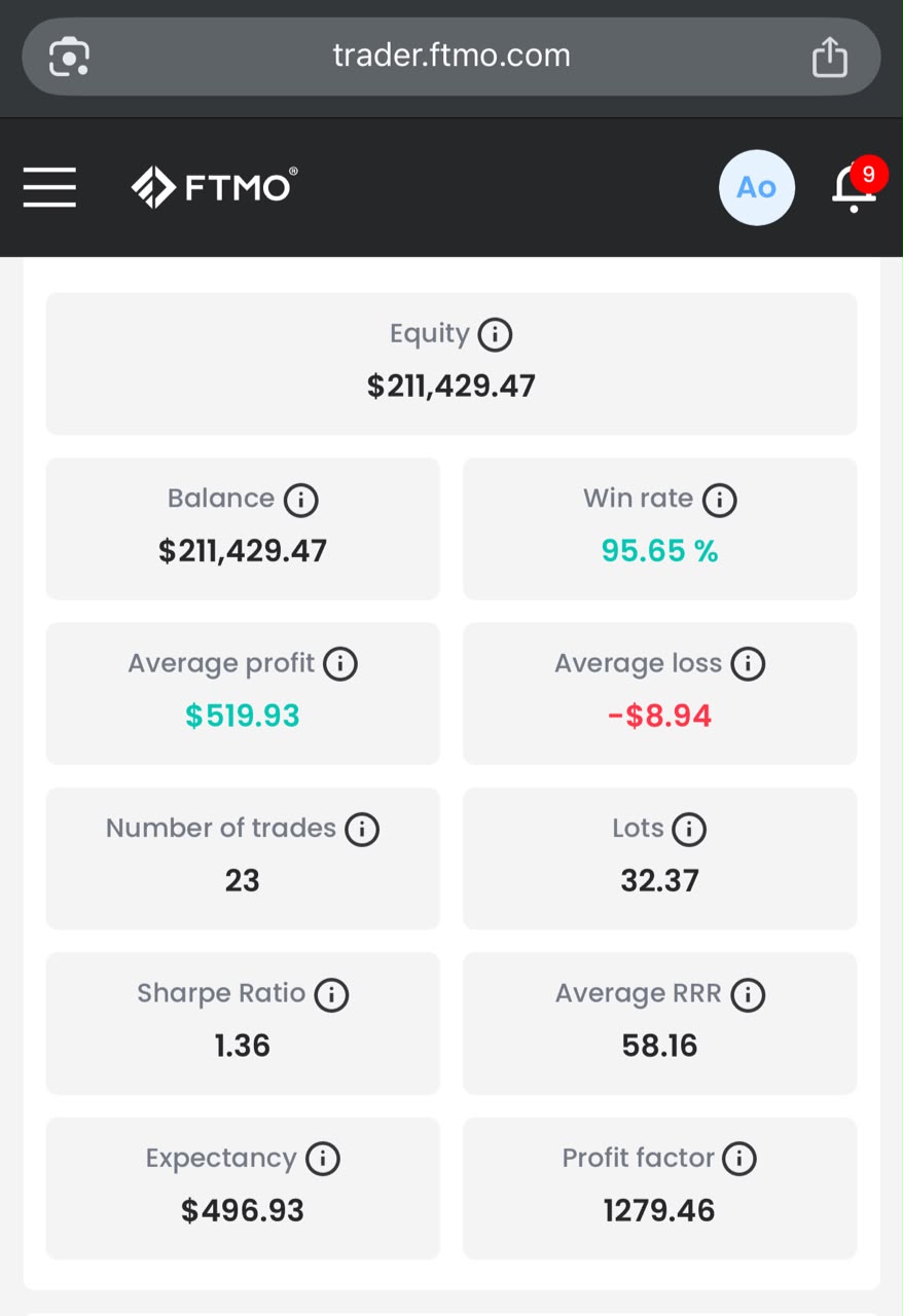 Prop firm account statistics after passing the challenge